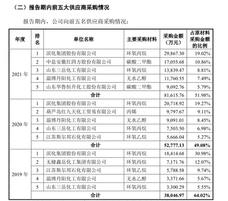 山东天弘化学:精细化学品集团有限公司在行业中的地位